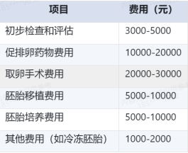 重庆试管婴儿费用大公开：医院收费一览无余