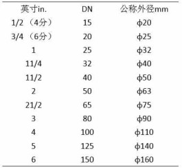 公称直径（公称直径怎么算出来的）