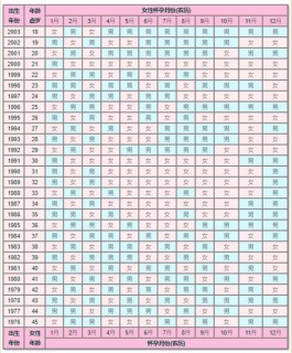 预测生男生女不止有2025清宫图(相传比清宫图还准看生男女的表)