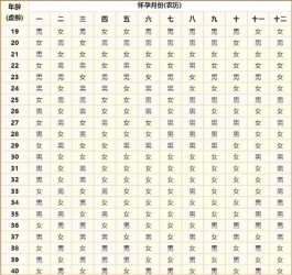 蛇年正版生男生女清宫图怎么看(2025年容易生孩子的属相女推荐)