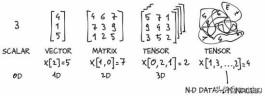 张量分析（由浅入深地带你了解分析张量）