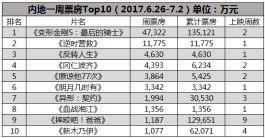 变形金刚票房哪部最高(变形金刚5全球票房统计)